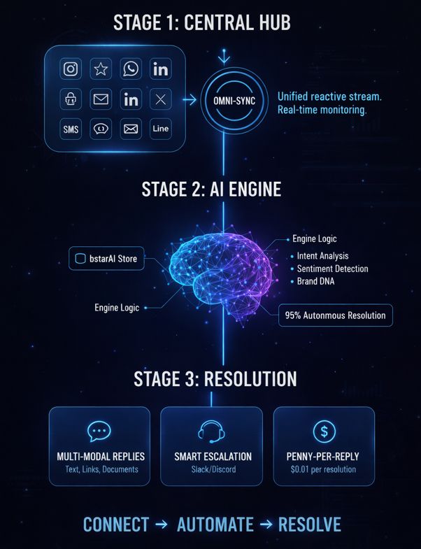 CarePro Hub Interface
